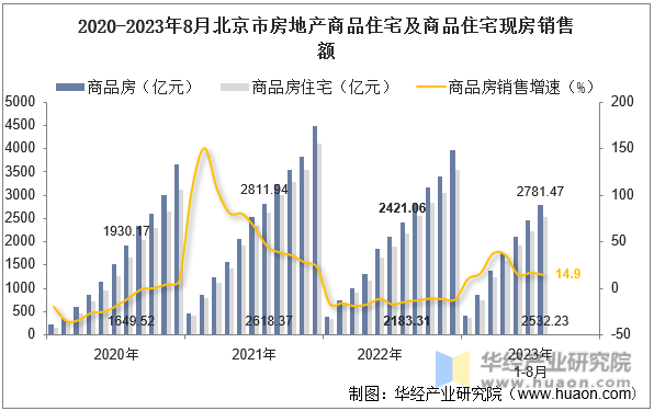 2020-2023年8月北京市房地产商品住宅及商品住宅现房销售额