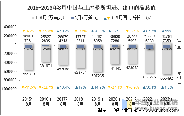 2015-2023年8月中国与土库曼斯坦进、出口商品总值