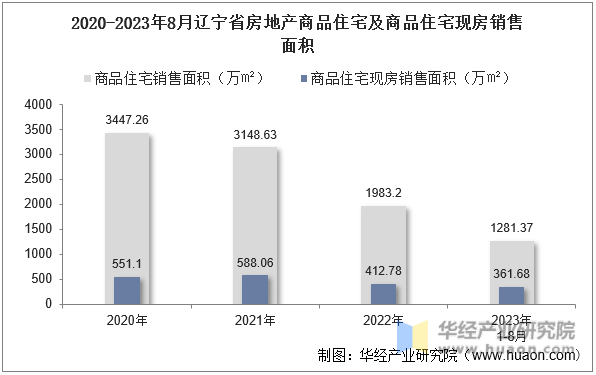2020-2023年8月辽宁省房地产商品住宅及商品住宅现房销售面积