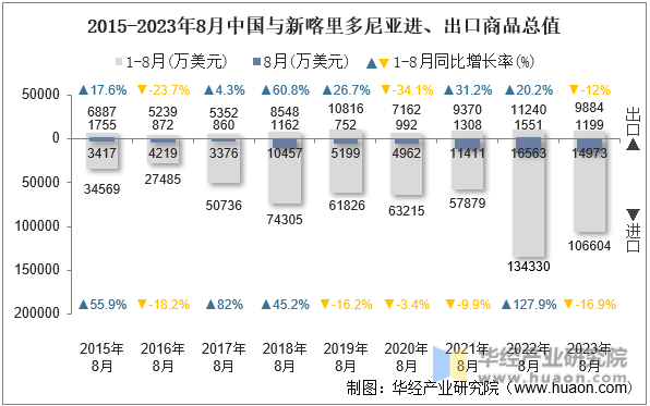 2015-2023年8月中国与新喀里多尼亚进、出口商品总值