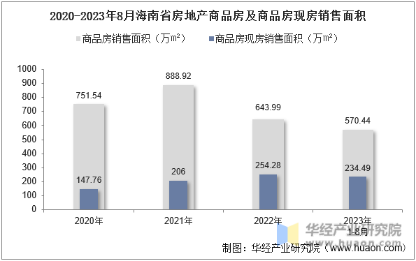 2020-2023年8月海南省房地产商品房及商品房现房销售面积