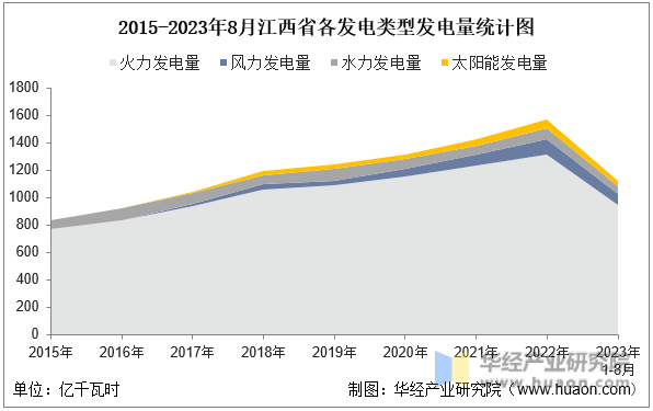 2015-2023年8月江西省各发电类型发电量统计图