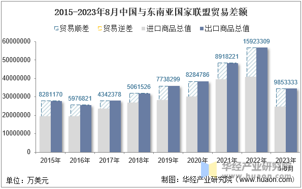 2015-2023年8月中国与东南亚国家联盟贸易差额