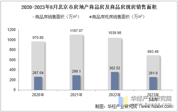 2020-2023年8月北京市房地产商品房及商品房现房销售面积