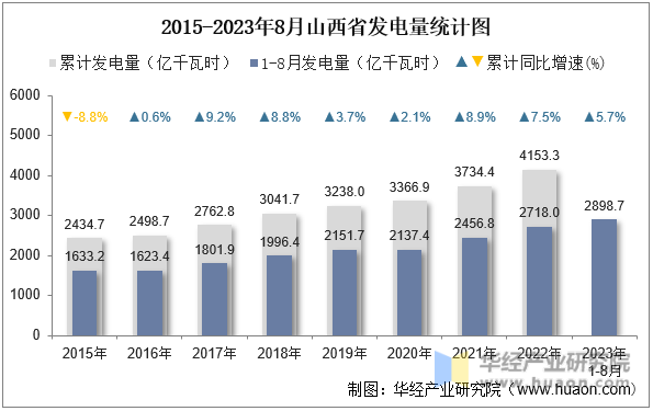 2015-2023年8月山西省发电量统计图