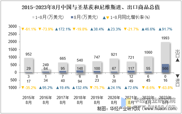 2015-2023年8月中国与圣基茨和尼维斯进、出口商品总值