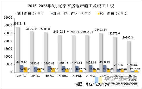 2015-2023年8月辽宁省房地产施工及竣工面积