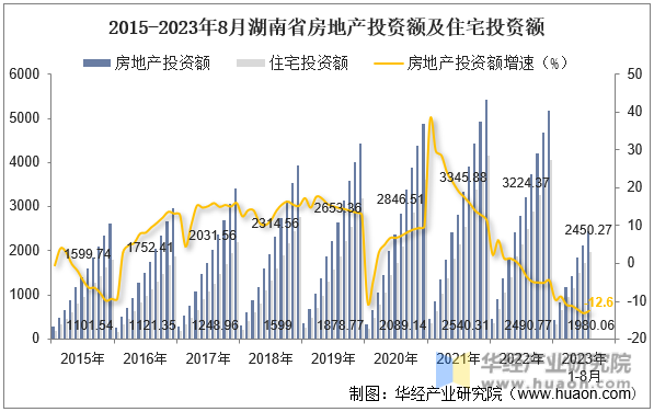 2015-2023年8月湖南省房地产投资额及住宅投资额