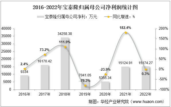 2016-2022年宝泰隆归属母公司净利润统计图