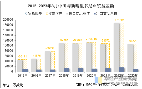 2015-2023年8月中国与新喀里多尼亚贸易差额