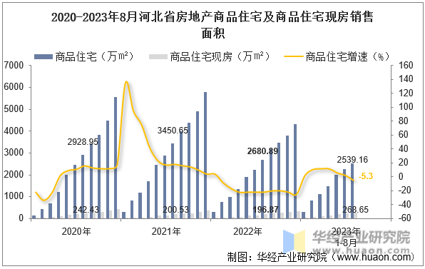 2020-2023年8月河北省房地产商品住宅及商品住宅现房销售面积