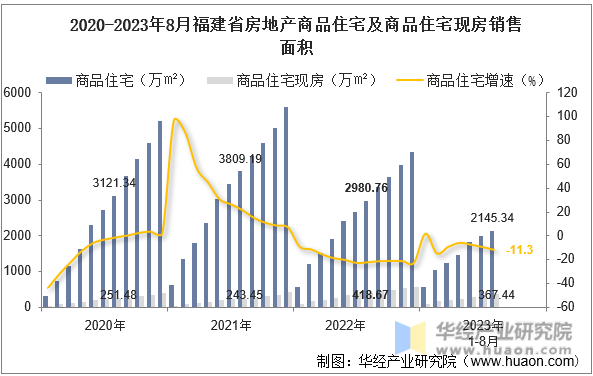 2020-2023年8月福建省房地产商品住宅及商品住宅现房销售面积