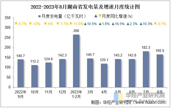 2022-2023年8月湖南省发电量及增速月度统计图