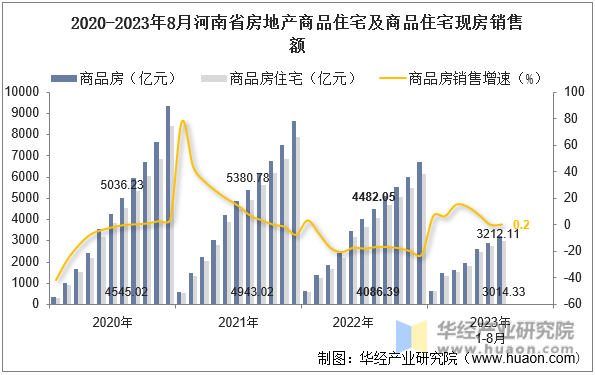 2020-2023年8月河南省房地产商品住宅及商品住宅现房销售额