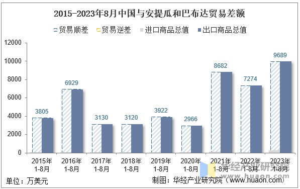 2015-2023年8月中国与安提瓜和巴布达贸易差额