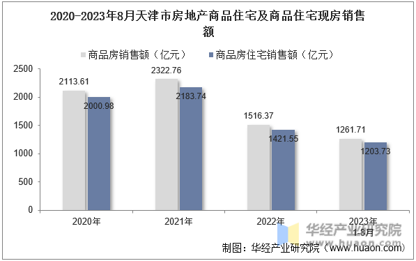 2020-2023年8月天津市房地产商品住宅及商品住宅现房销售额