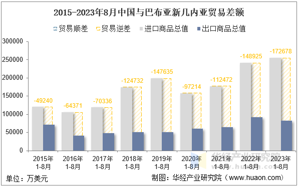 2015-2023年8月中国与巴布亚新几内亚贸易差额