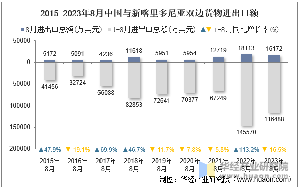 2015-2023年8月中国与新喀里多尼亚双边货物进出口额