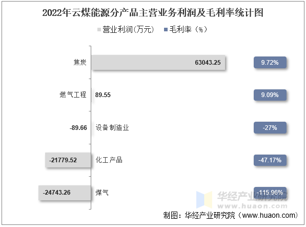 2022年云煤能源分产品主营业务利润及毛利率统计图