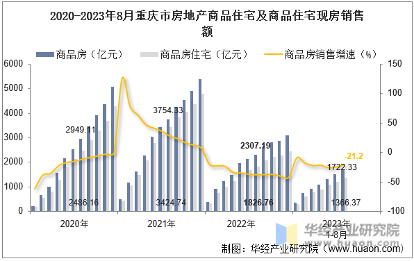 2020-2023年8月重庆市房地产商品住宅及商品住宅现房销售额