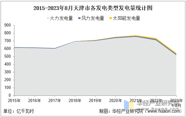 2015-2023年8月天津市各发电类型发电量统计图