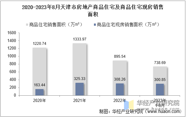 2020-2023年8月天津市房地产商品住宅及商品住宅现房销售面积