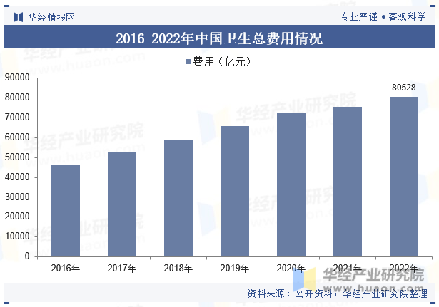 2016-2022年中国卫生总费用情况