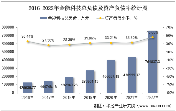 2016-2022年金能科技总负债及资产负债率统计图