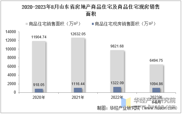 2020-2023年8月山东省房地产商品住宅及商品住宅现房销售面积