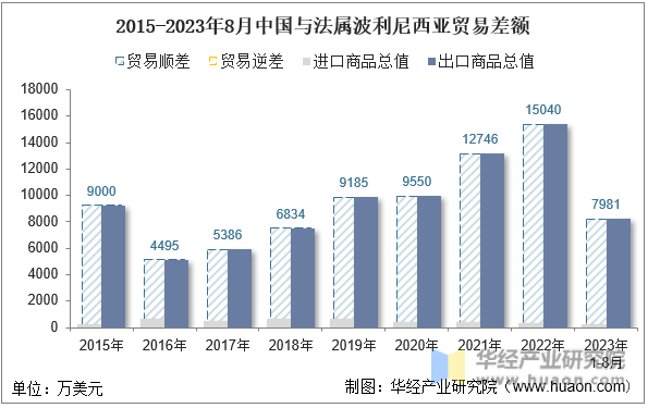 2015-2023年8月中国与法属波利尼西亚贸易差额