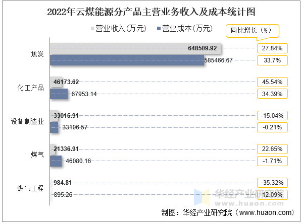 2022年云煤能源分产品主营业务收入及成本统计图