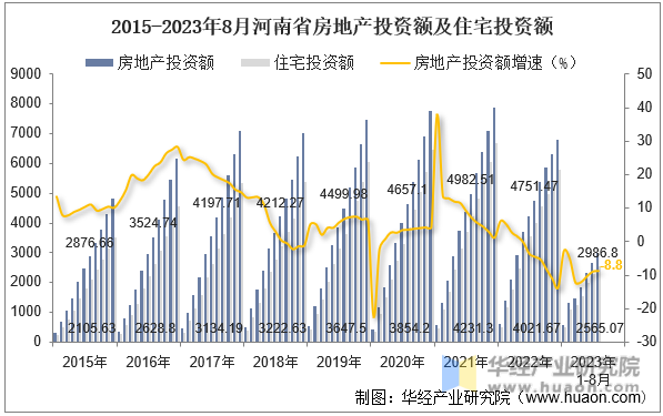 2015-2023年8月河南省房地产投资额及住宅投资额