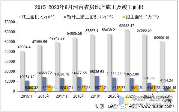2015-2023年8月河南省房地产施工及竣工面积