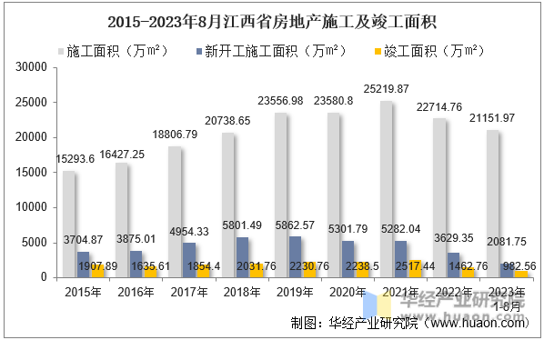 2015-2023年8月江西省房地产施工及竣工面积