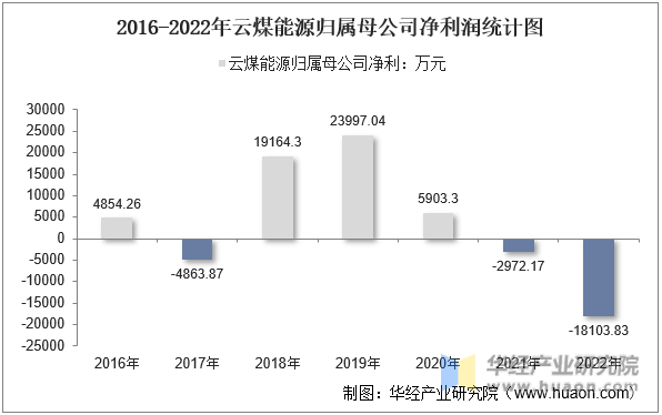 2016-2022年云煤能源归属母公司净利润统计图