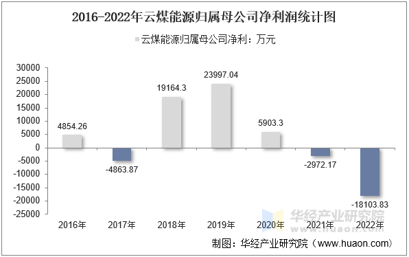 2016-2022年云煤能源归属母公司净利润统计图