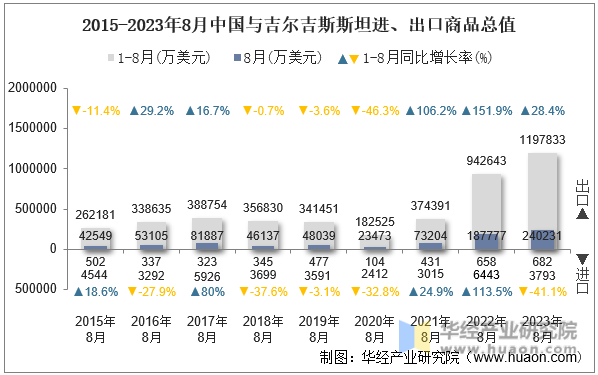 2015-2023年8月中国与吉尔吉斯斯坦进、出口商品总值