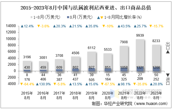 2015-2023年8月中国与法属波利尼西亚进、出口商品总值