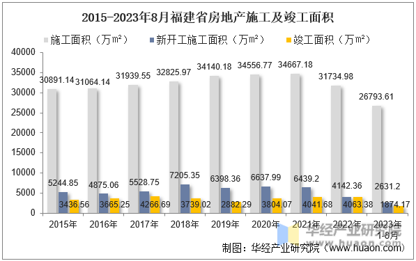 2015-2023年8月福建省房地产施工及竣工面积