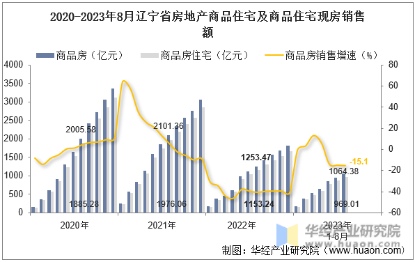 2020-2023年8月辽宁省房地产商品住宅及商品住宅现房销售额