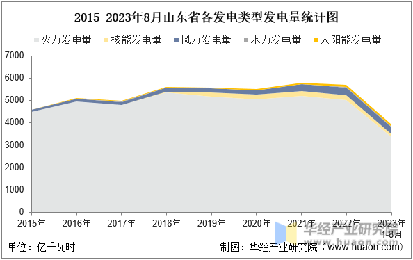 2015-2023年8月山东省各发电类型发电量统计图