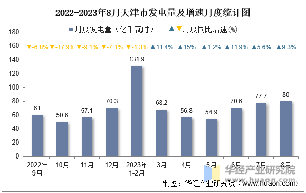 2022-2023年8月天津市发电量及增速月度统计图