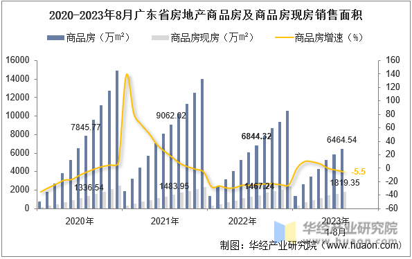 2020-2023年8月广东省房地产商品房及商品房现房销售面积