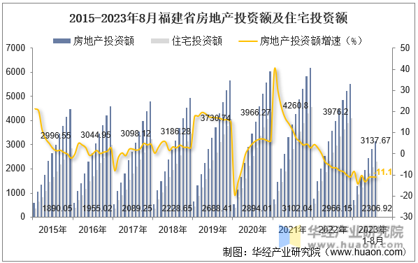 2015-2023年8月福建省房地产投资额及住宅投资额