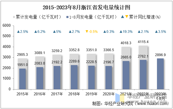 2015-2023年8月浙江省发电量统计图