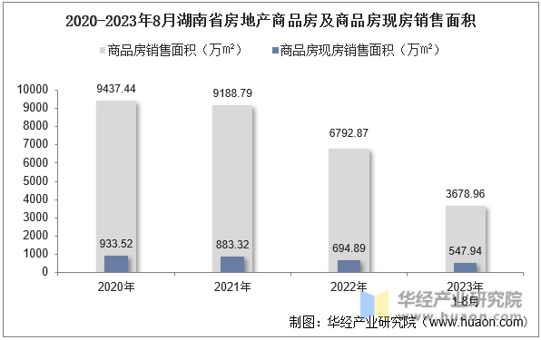 2020-2023年8月湖南省房地产商品房及商品房现房销售面积