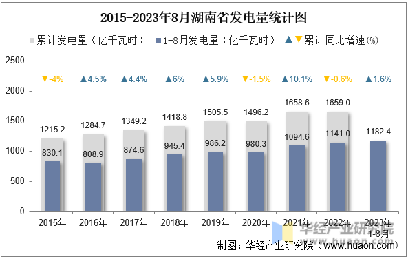 2015-2023年8月湖南省发电量统计图