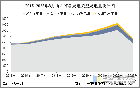 2015-2023年8月山西省各发电类型发电量统计图