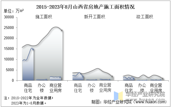 2015-2023年8月山西省房地产施工面积情况