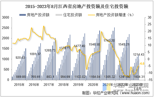 2015-2023年8月江西省房地产投资额及住宅投资额